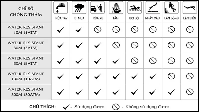 Bảng phân loại mức độ chống thấm nước của đồng hồ